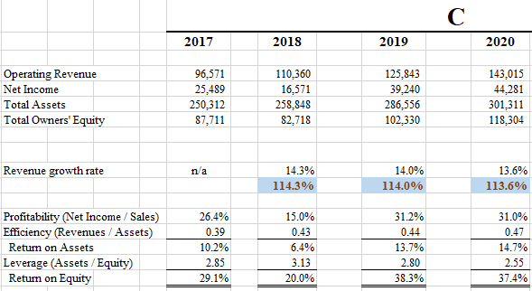 enue wth rate Profitabity et Income Sales ciency (Revenues Assets Retum on