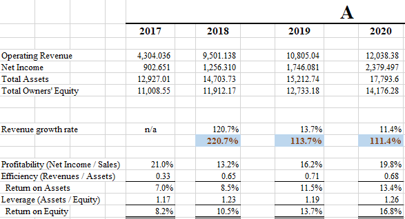 Assets Leverage (Assets R etum on Equity 2017 250,312 87,711 0.12 102%