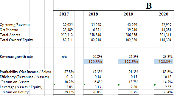 29.1% 2018 16,571 0.14 s .13 2019 286,556 102:sso 225% 122.5 0.15