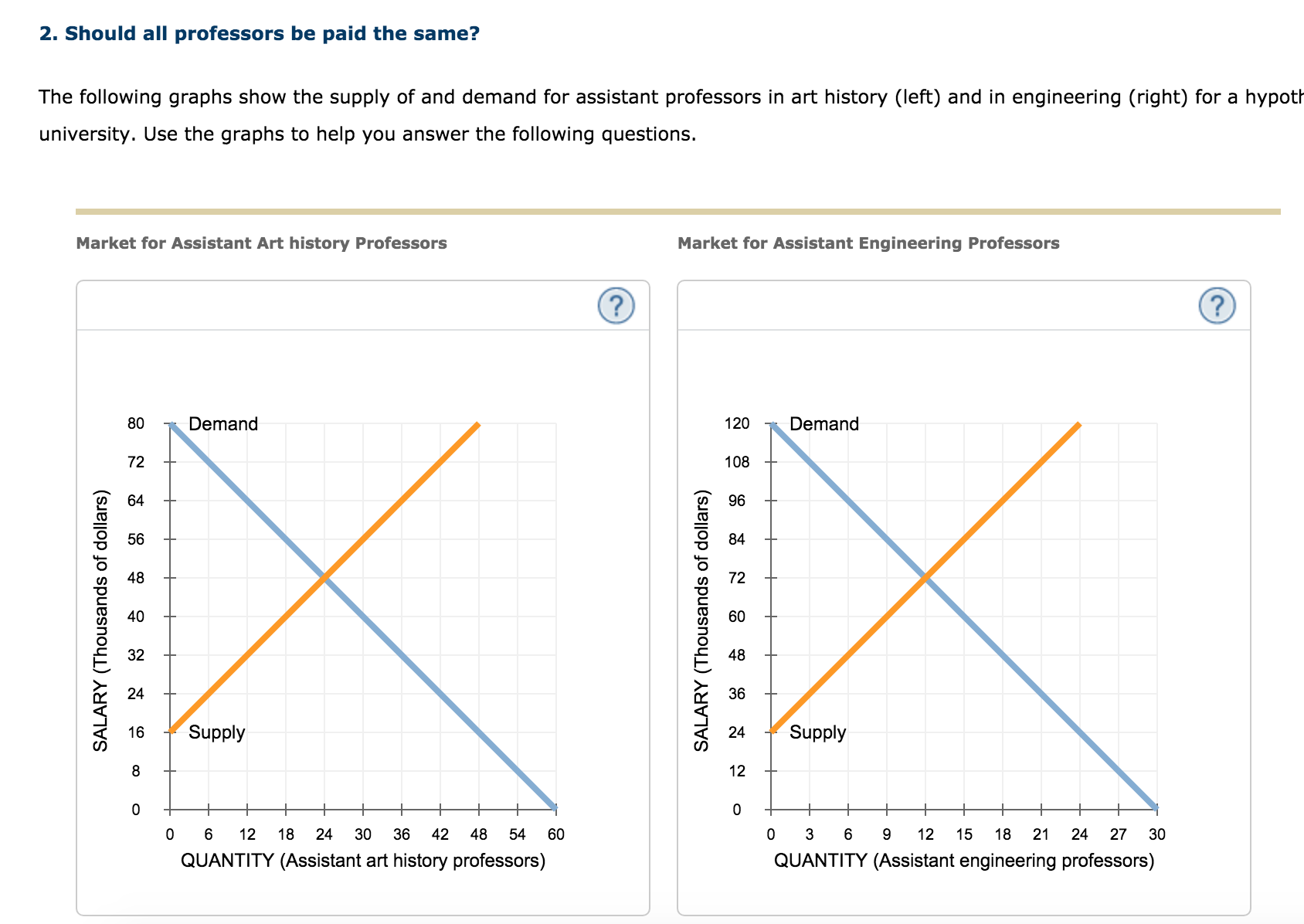 show the supply of and demand for assistant professors in art history