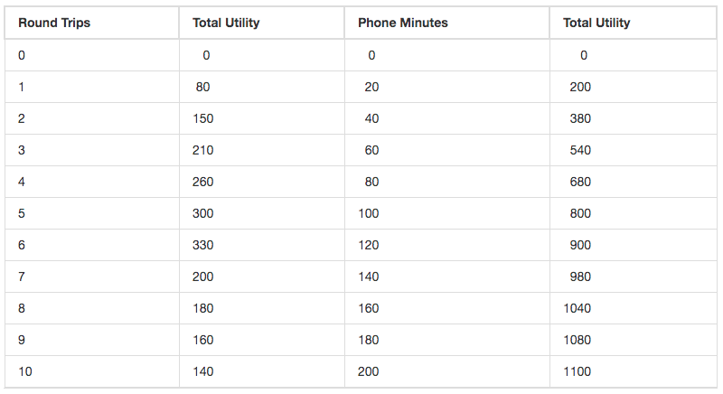 Self-Check Question | Chapter 6Go to section 6.1 and solve the following