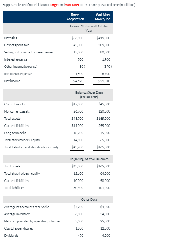 2 d&irnal ples, 1.83 or 1.83K) Current ratio (2) Accounts receivable r
