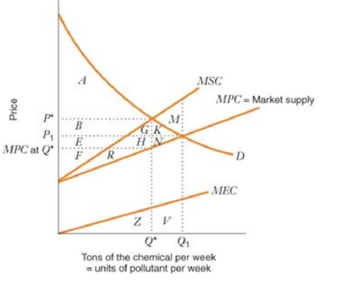 Algebraic Problem - Addressing Negative ExternalitiesA refinery produces one unit of waste