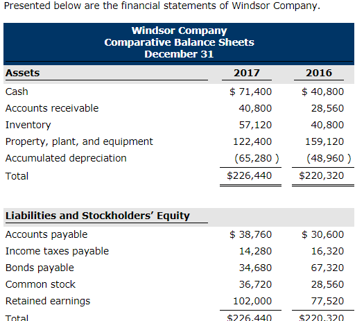  Problem 12-7A (Part Level Submission)Presented below are the financial statements of