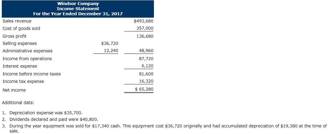 Windsor Company.Windsor Company Comparative Balance Sheets December 31 Windsor Companyr Income Statement