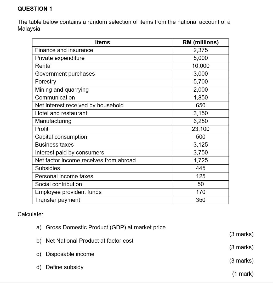 from the national account of a Malaysia Items RM (millions) Finance and