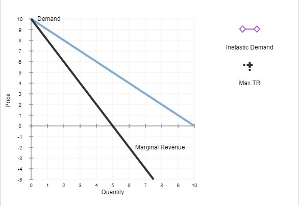 If demand is inelastic, total revenue would increase when a monopolist (lower/raises)its