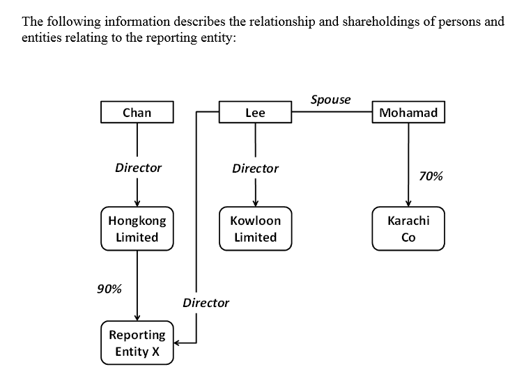 information describes the relationship and shareholdings of persons and entities relating to