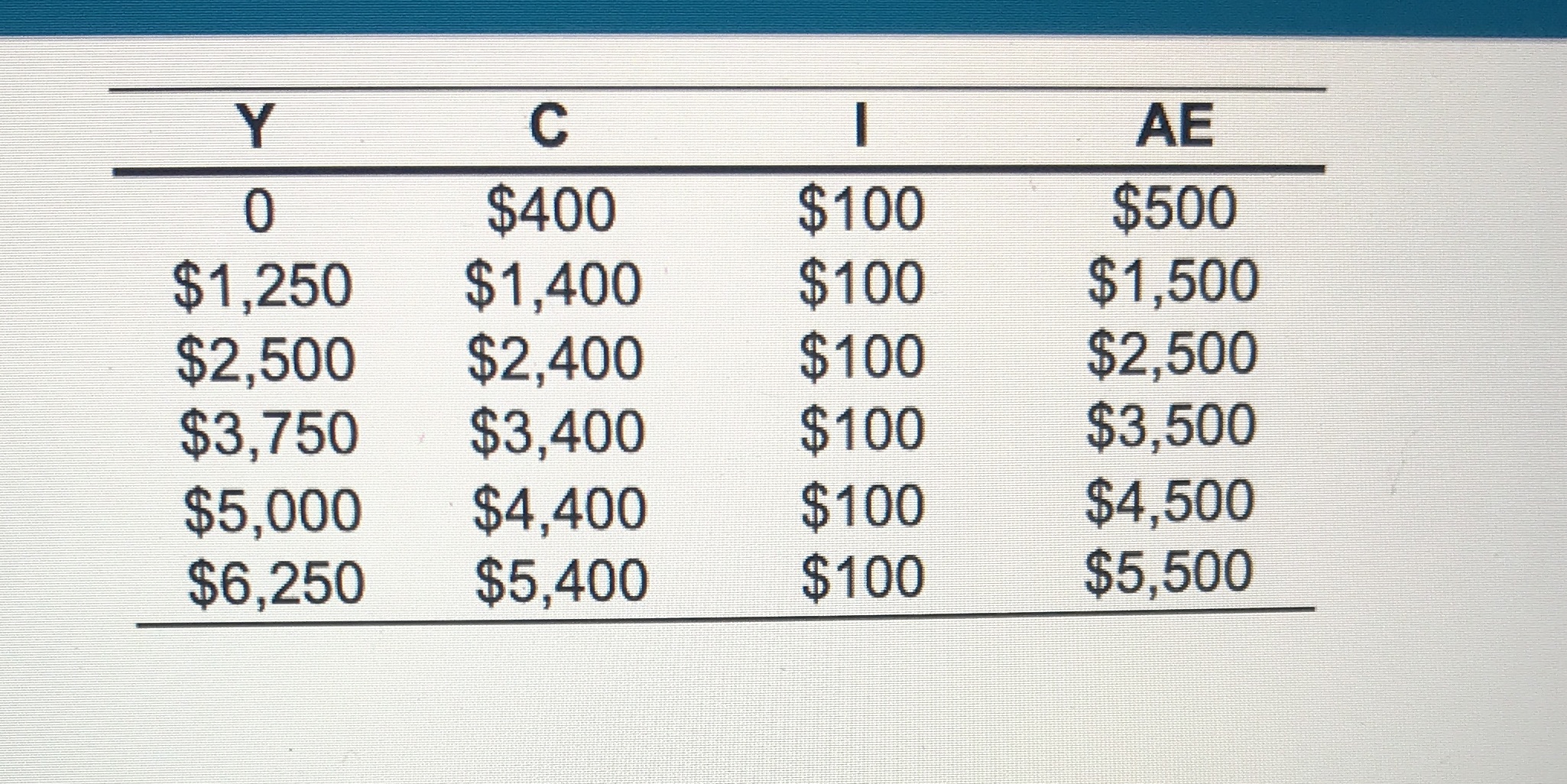 Consider a simple model, such as the one developed in this chapter.