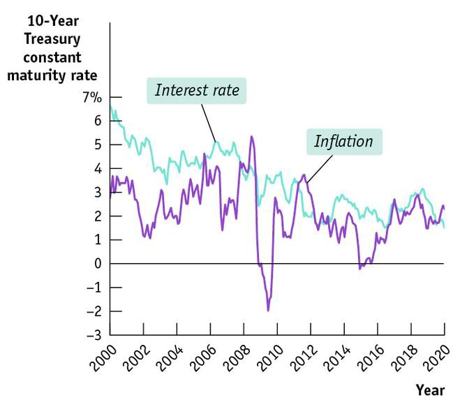 10-year bonds issued by the U.S. Treasury (i.e., the U.S. Government) from