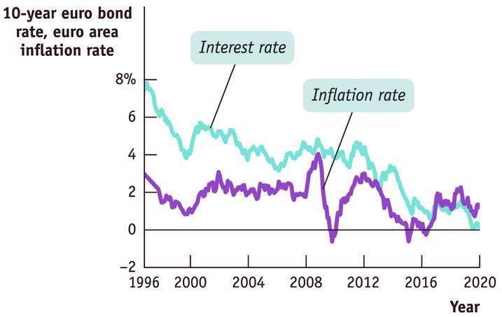 2000 to 2020. Furthermore, the diagram includes the inflation rate experienced in