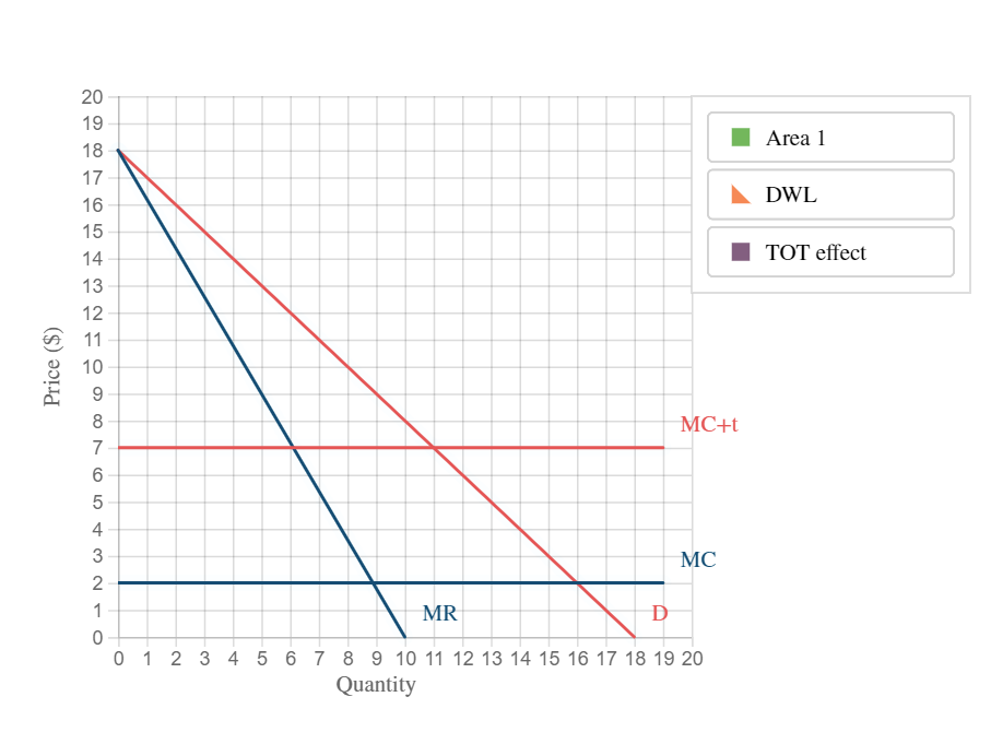 Import Tariffs and Quotas Under Imperfect CompetitionConsider the case of a Foreign