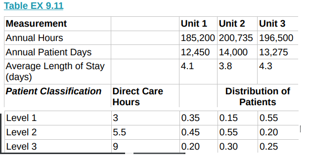 nursing staff in three of its cardiac intensive care units.Table EX 9.11