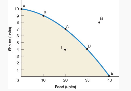 1. Define economics and explain the basic reason for studying economics.2. Would