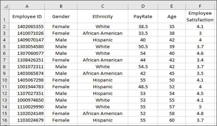 Complete a regression analysis using Age (x variable) to predict Payrate (y