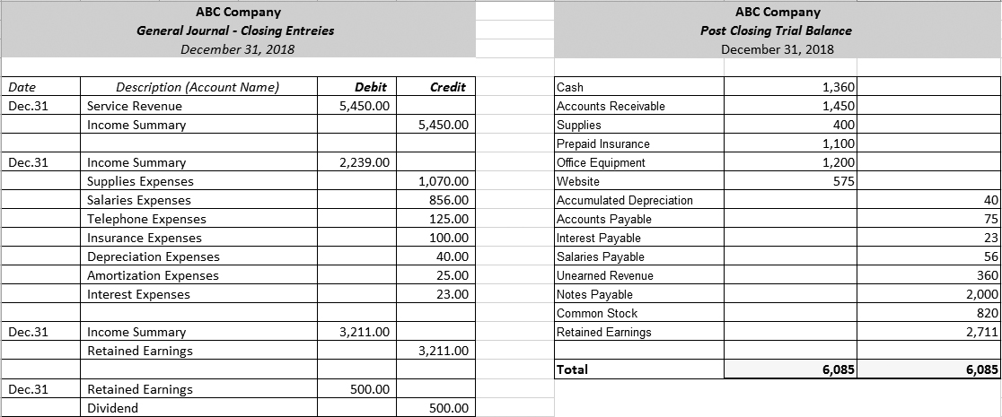 I have created this (General Journal - Closing Entries), and this (Post