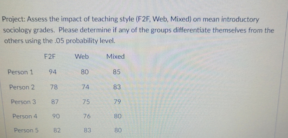 I need some help in solving this please Project: Assess the impact