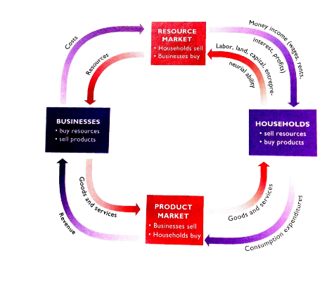 Using the circular flow diagram provided here, explain four events happening in