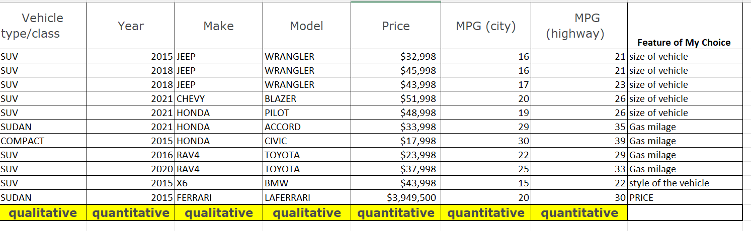 super car outlier, you should have calculated the mean and standard deviation