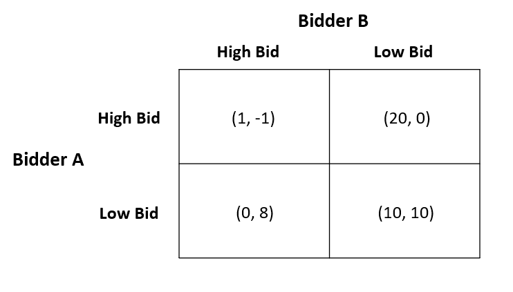 Options and Game Theory can be applied.Real Options in Venture CapitalReal options