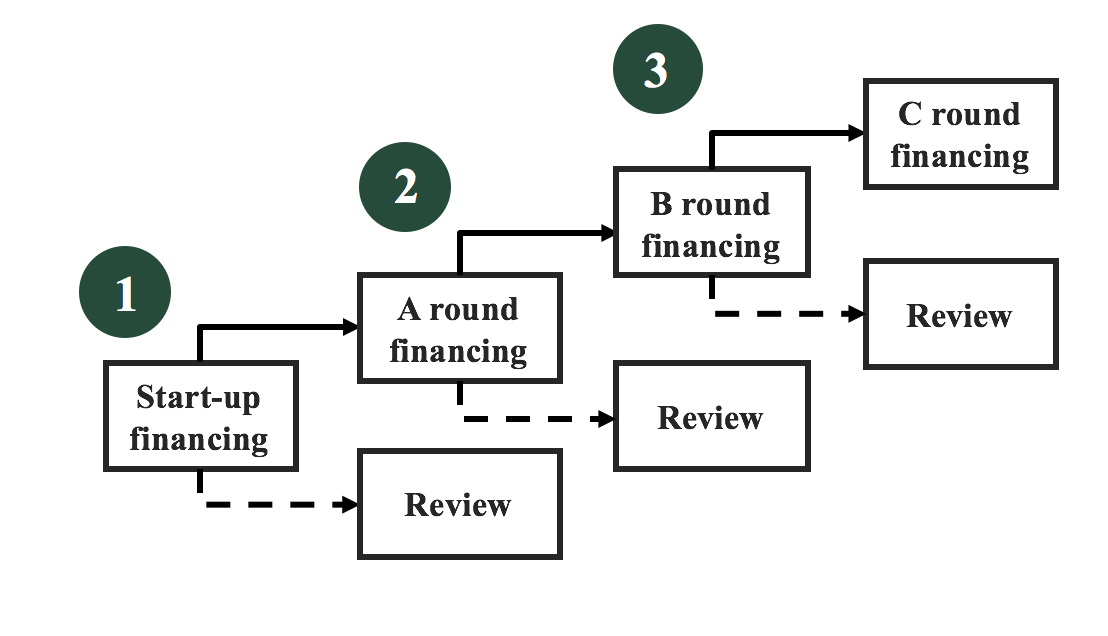 refer to choices on whether and how to proceed with business investments.