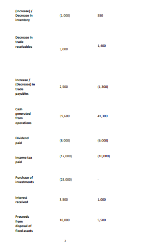 Profit before tax 40,000 35,000 Impairment losses 12,000 3,000 Bad debts written