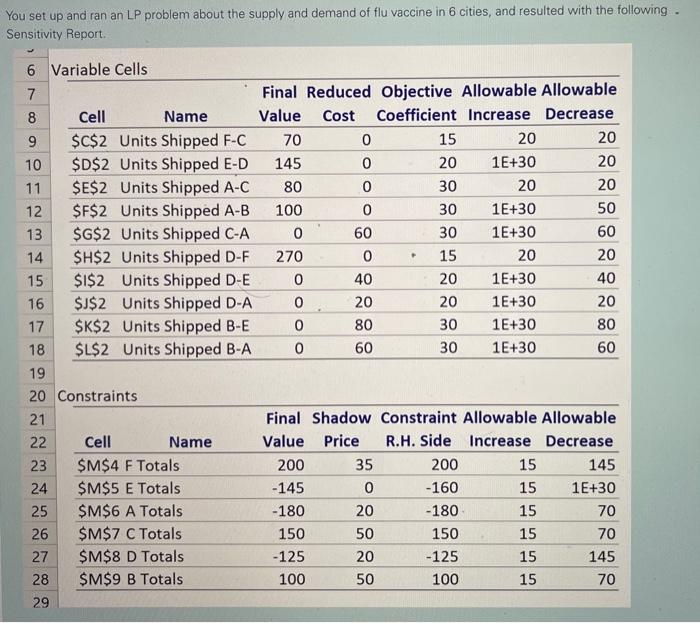 Solve clearly.. 19 20 Constraints 21 Final Shadow Constraint Allowable Allowable