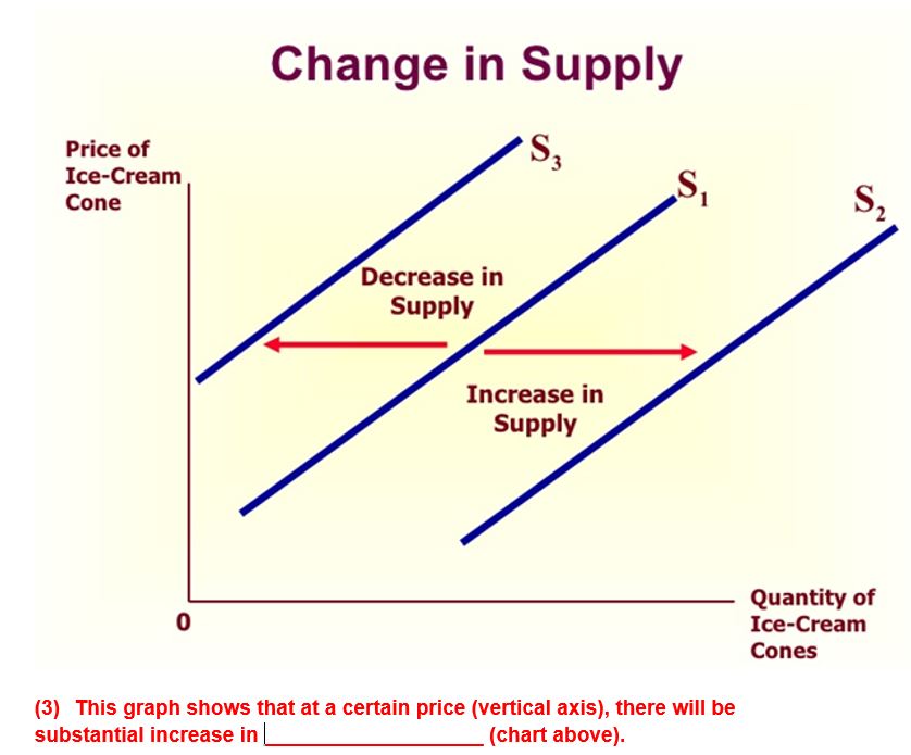 Price of Ice-Cream Cone Change in Supply Decrease in Supply Increase in