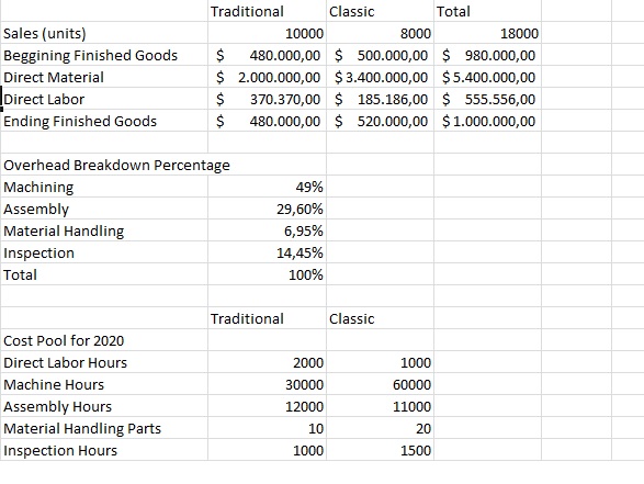 How do I prepare gross margin table based on traditional costing method