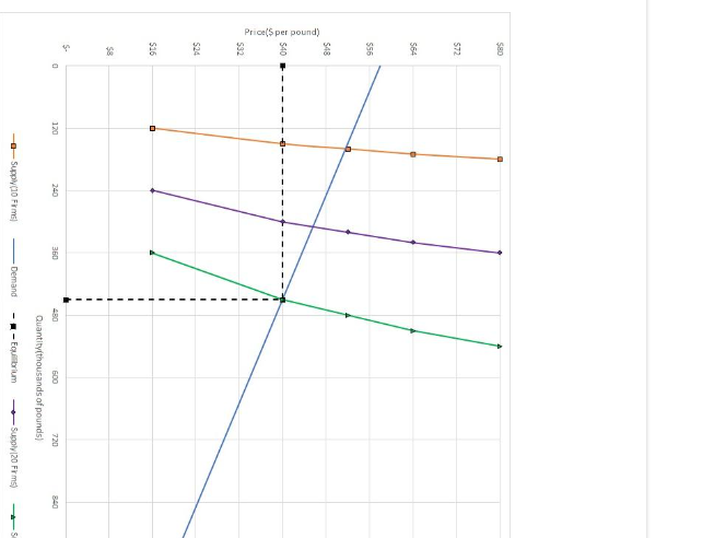 plotted In the following graph. (?) 60, 90 100 90 70 50