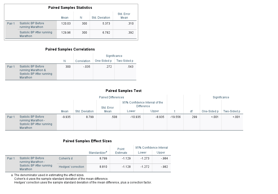 Test the hypothesis that there is no significant difference in systolic blood