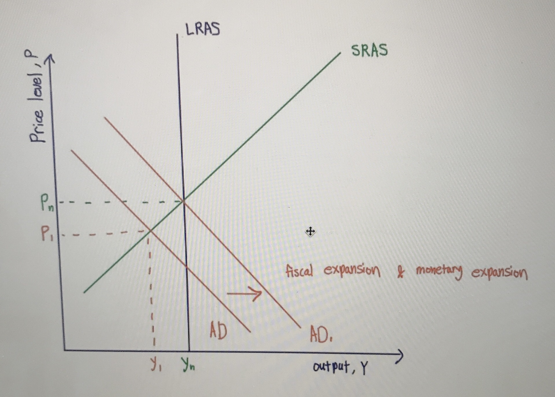 economy in which Y?Yn. Using the AS/AD model, explain what will happen