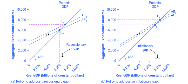 next and suggest a monetary and/or a fiscal policy to adjust output