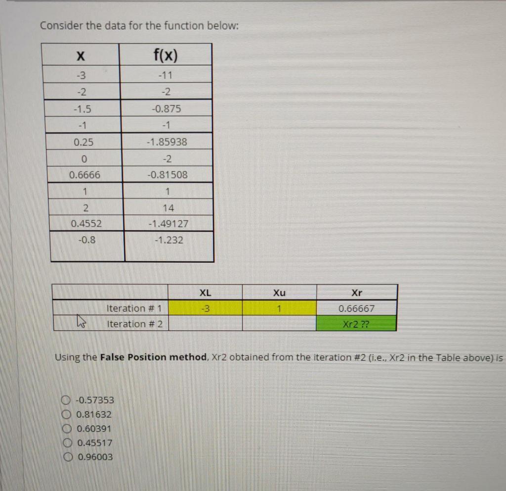 Please solve Consider the data for the function below: X f(x) -