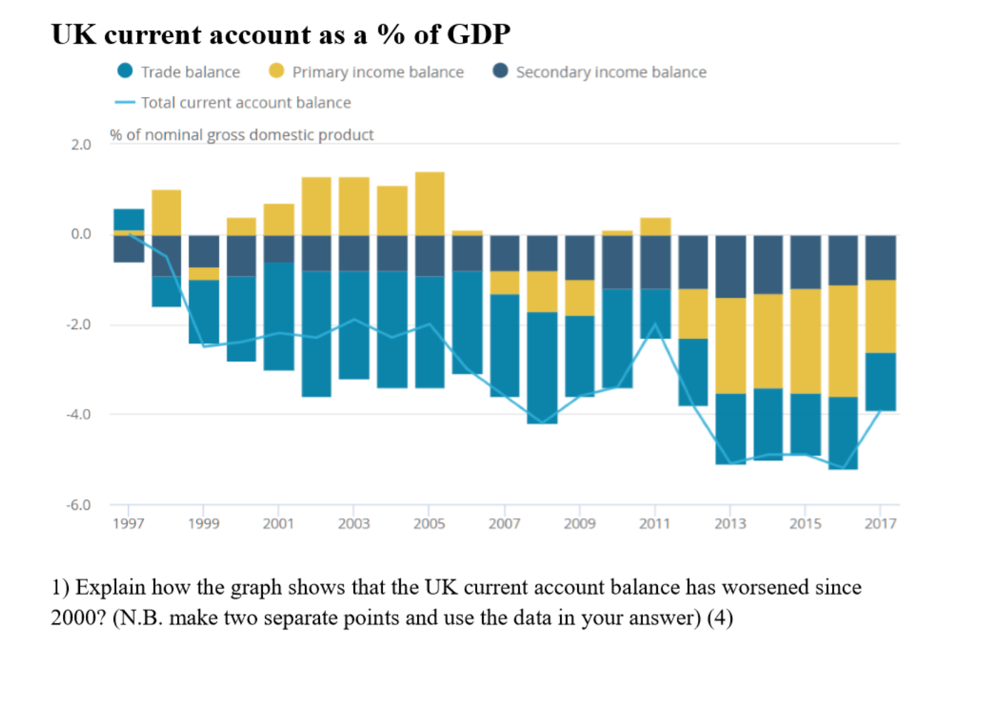 as a % of GDP Trade balance Primary income balance Secondary income