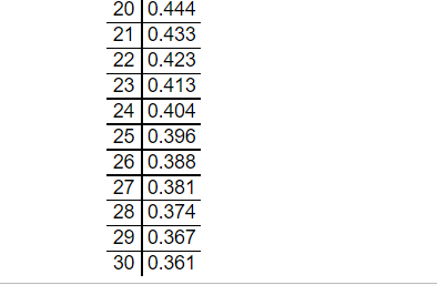 0.666 10 0.632 11 0.602 12 0.576 13 0.553 14 0.532 15