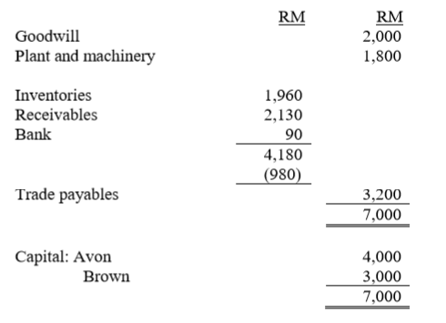 AccountsQuestion 1Avon and Brown have been in partnership for many years sharing