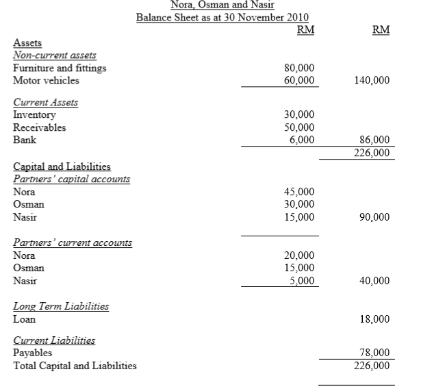 profits and losses in the ratio 3:2 respectively. The following was their