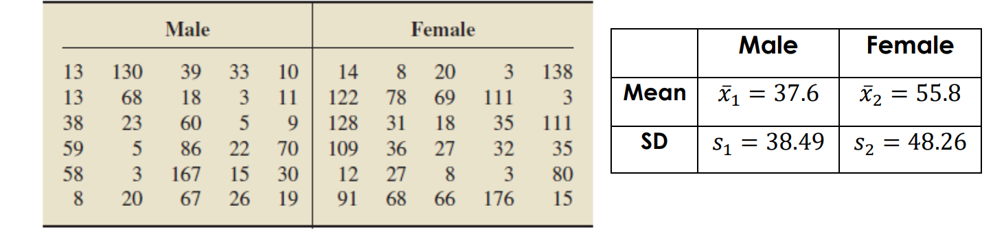 3 Mean X1 = 37.6 X2 = 55.8 38 23 60 9