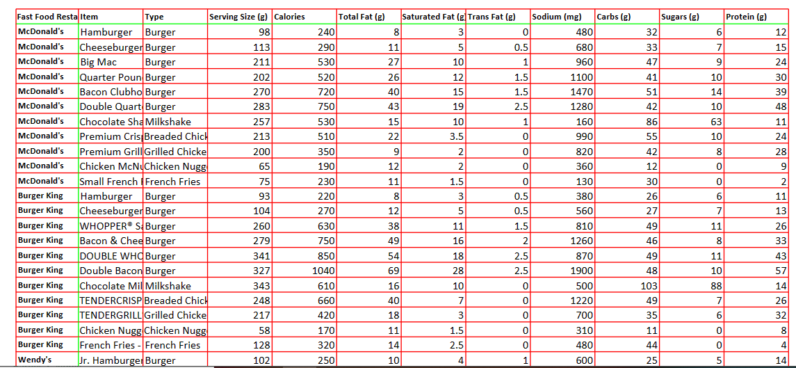 Burger Burger Milkshake Breaded Chic Serving Size (g) 98 113 211 202
