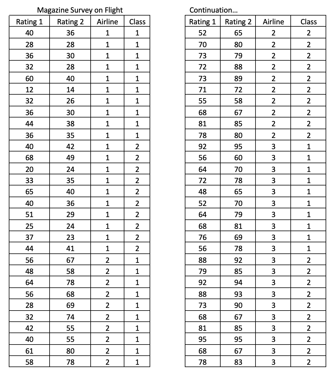 international travelers about the quality of in-flight service on various carriers from