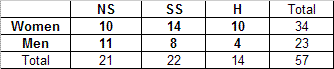 SECTION A:Q#1. The formula for a regression equation is Y' = 3X