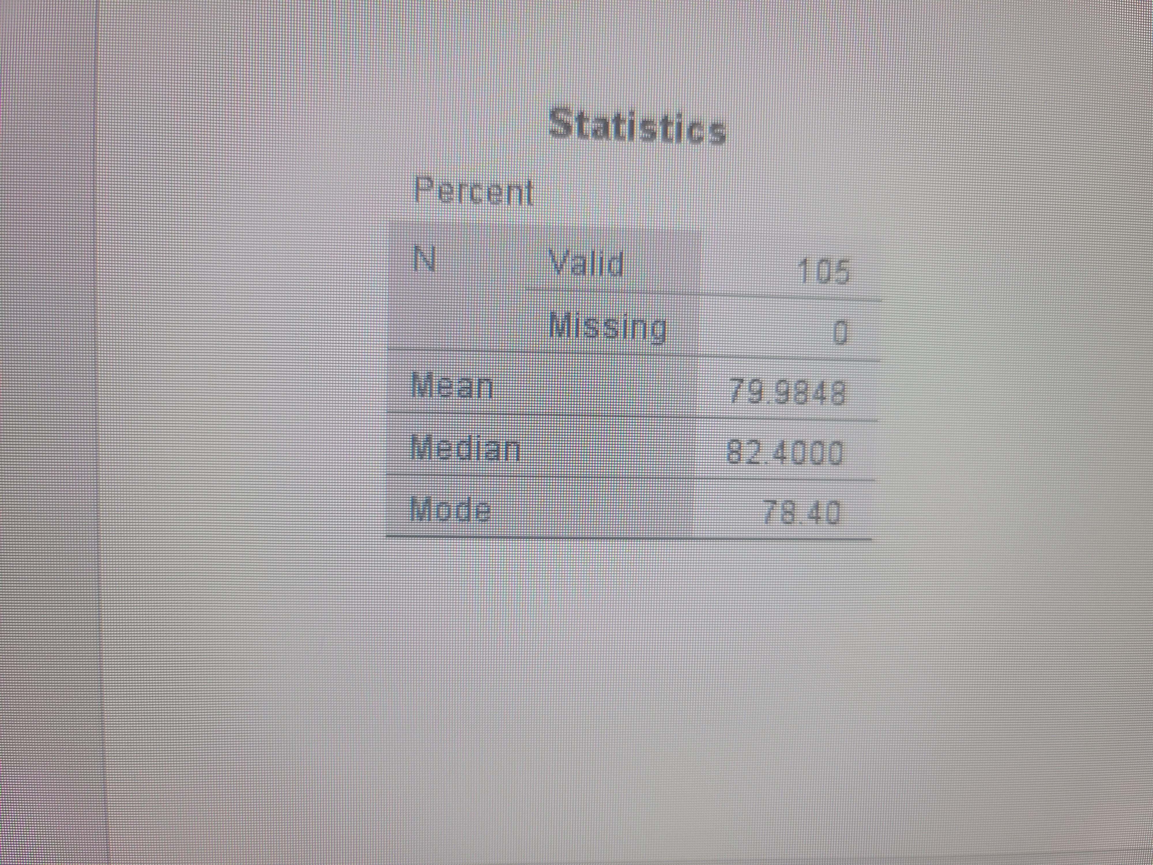 IN Valid 105 Missing Mean 79 9848 Median 82 4000 Mode 78.40