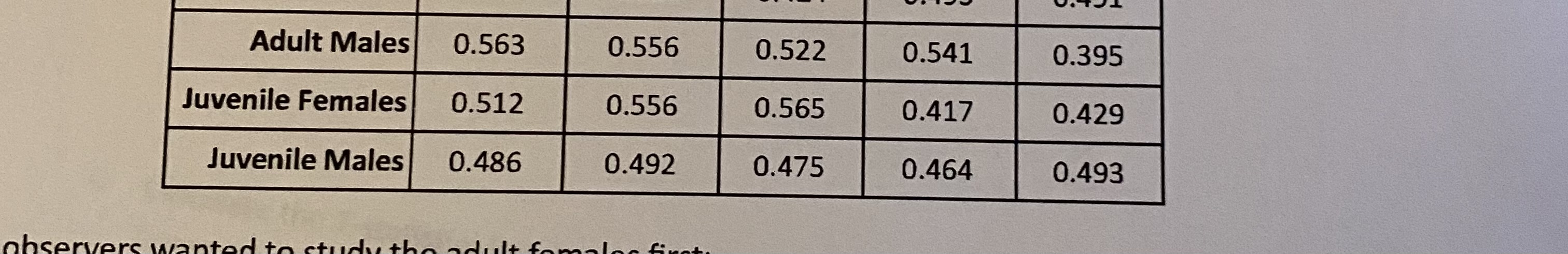 each? B What are the mean and standard deviation of each of