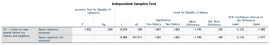 One-Sided p Two-Sided p Difference Difference Lower Upper X3 -- I often