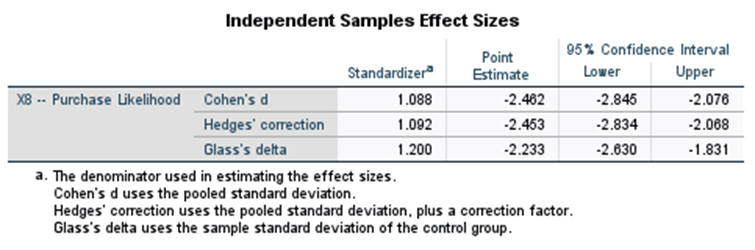 try new Equal variances 1.622 204 -9.079 198 