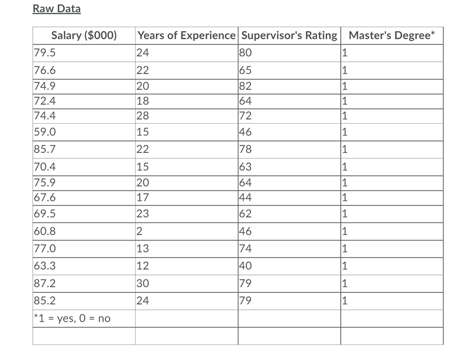 away Raw Data Salary ($000) Years of Experience Supervisor's Rating Master's Degree\"