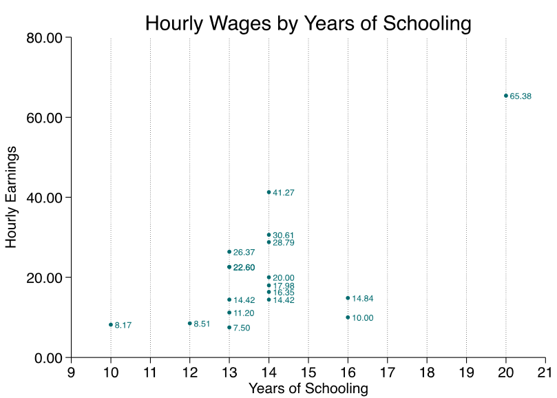 for students in a particular school, while the variable avginc represents the