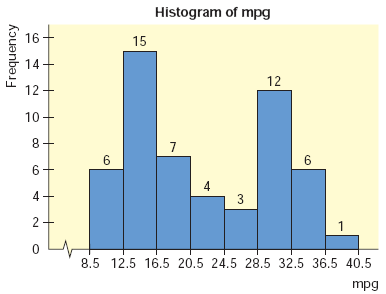 wide and not evenly spread out over the data range of 10