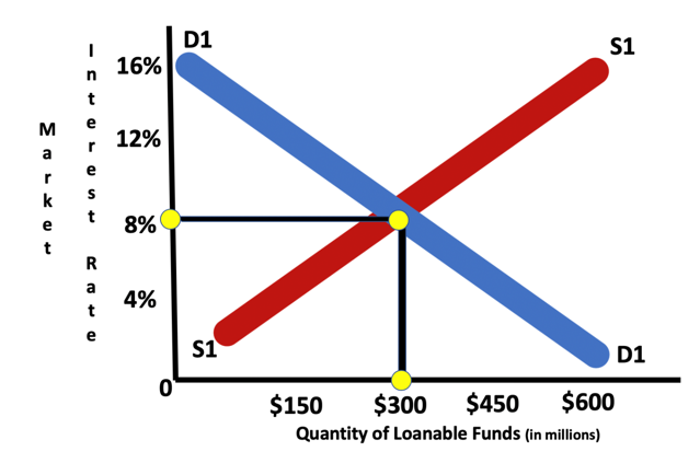 A graph showing the supply, in a red straight line rising to